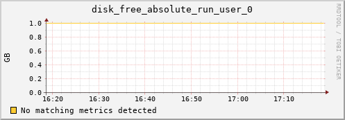 192.168.3.127 disk_free_absolute_run_user_0