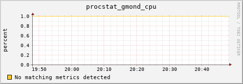 192.168.3.127 procstat_gmond_cpu