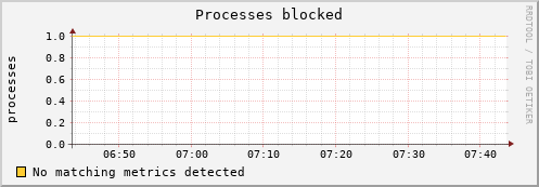 192.168.3.128 procs_blocked