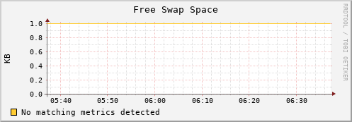 192.168.3.128 swap_free