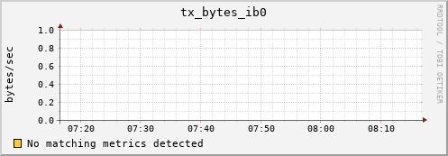 192.168.3.128 tx_bytes_ib0
