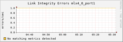 192.168.3.128 ib_local_link_integrity_errors_mlx4_0_port1
