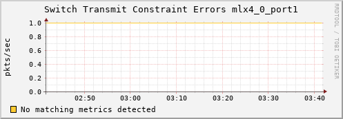 192.168.3.128 ib_port_xmit_constraint_errors_mlx4_0_port1