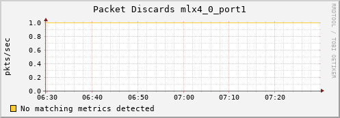 192.168.3.128 ib_port_xmit_discards_mlx4_0_port1