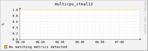 192.168.3.128 multicpu_steal12