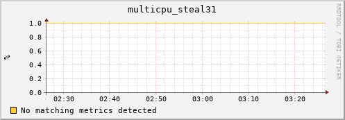 192.168.3.128 multicpu_steal31