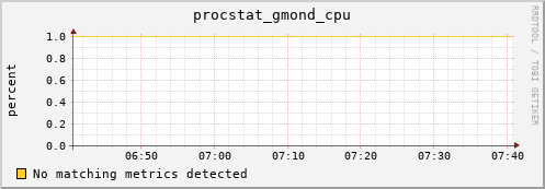 192.168.3.128 procstat_gmond_cpu