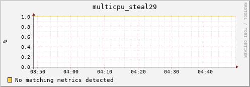 192.168.3.128 multicpu_steal29