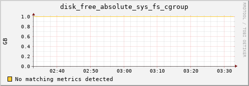 192.168.3.128 disk_free_absolute_sys_fs_cgroup