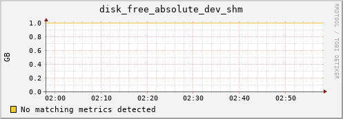 192.168.3.128 disk_free_absolute_dev_shm