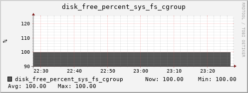 hermes00 disk_free_percent_sys_fs_cgroup