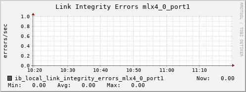 hermes01 ib_local_link_integrity_errors_mlx4_0_port1