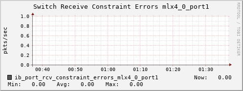 hermes01 ib_port_rcv_constraint_errors_mlx4_0_port1