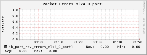 hermes01 ib_port_rcv_errors_mlx4_0_port1