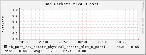 hermes01 ib_port_rcv_remote_physical_errors_mlx4_0_port1
