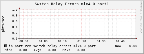 hermes01 ib_port_rcv_switch_relay_errors_mlx4_0_port1