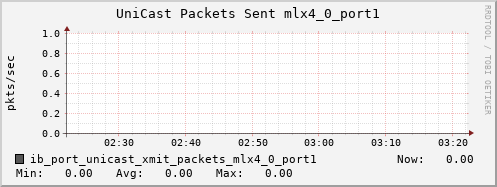hermes01 ib_port_unicast_xmit_packets_mlx4_0_port1