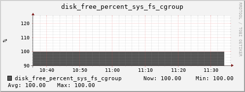 hermes01 disk_free_percent_sys_fs_cgroup