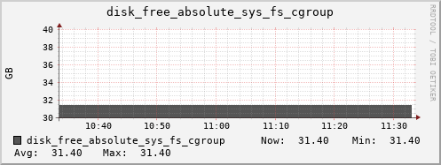 hermes01 disk_free_absolute_sys_fs_cgroup