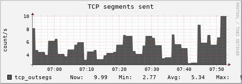 hermes02 tcp_outsegs