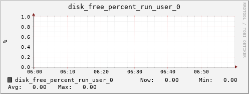 hermes03 disk_free_percent_run_user_0