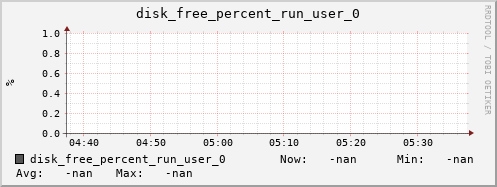 hermes04 disk_free_percent_run_user_0