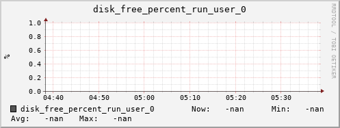 hermes05 disk_free_percent_run_user_0