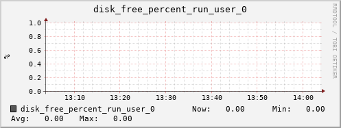 hermes08 disk_free_percent_run_user_0