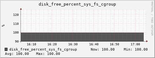 hermes08 disk_free_percent_sys_fs_cgroup