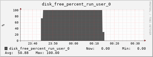 hermes10 disk_free_percent_run_user_0