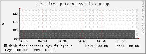 hermes10 disk_free_percent_sys_fs_cgroup