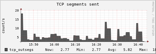 hermes10 tcp_outsegs