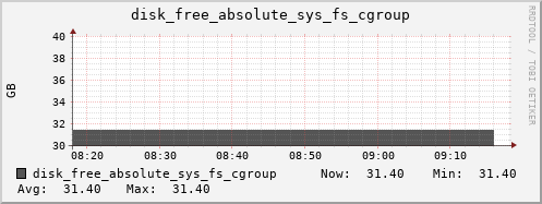 hermes11 disk_free_absolute_sys_fs_cgroup
