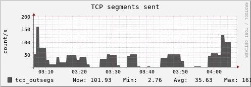 hermes11 tcp_outsegs