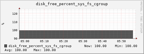 hermes12 disk_free_percent_sys_fs_cgroup