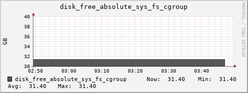 hermes12 disk_free_absolute_sys_fs_cgroup