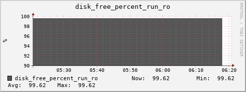 hermes12 disk_free_percent_run_ro