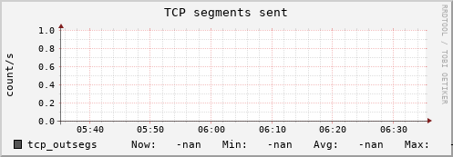 hermes15 tcp_outsegs