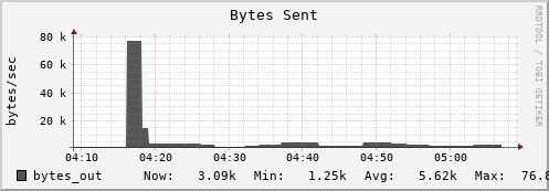 hermes16 bytes_out