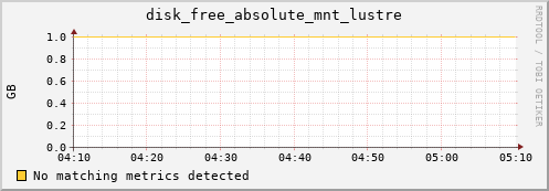 192.168.3.60 disk_free_absolute_mnt_lustre