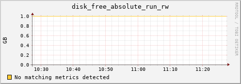 192.168.3.60 disk_free_absolute_run_rw