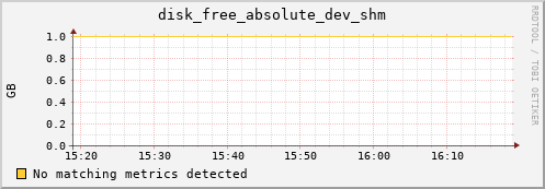 192.168.3.60 disk_free_absolute_dev_shm