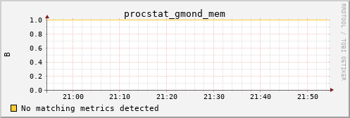 192.168.3.60 procstat_gmond_mem