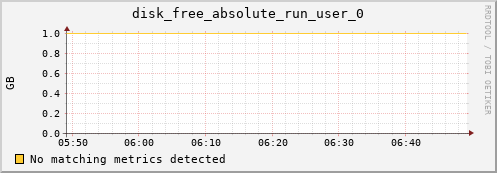 192.168.3.61 disk_free_absolute_run_user_0