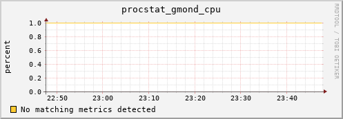 192.168.3.61 procstat_gmond_cpu