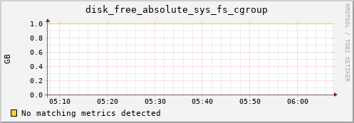 192.168.3.61 disk_free_absolute_sys_fs_cgroup