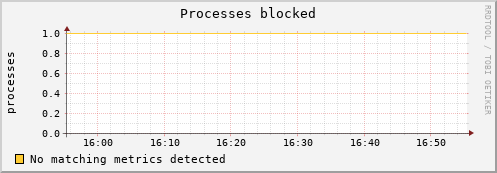 192.168.3.62 procs_blocked