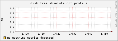 192.168.3.62 disk_free_absolute_opt_proteus