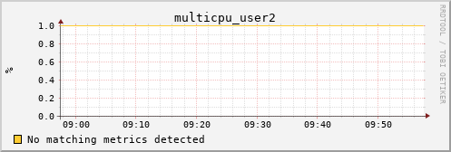192.168.3.64 multicpu_user2