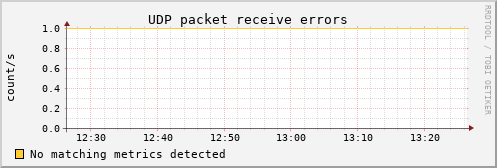 192.168.3.64 udp_inerrors